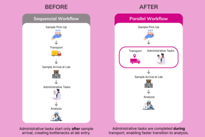 Parallel vs sequential pre-analytical processes showing how administrative tasks start during sample transport in Synlab Austria