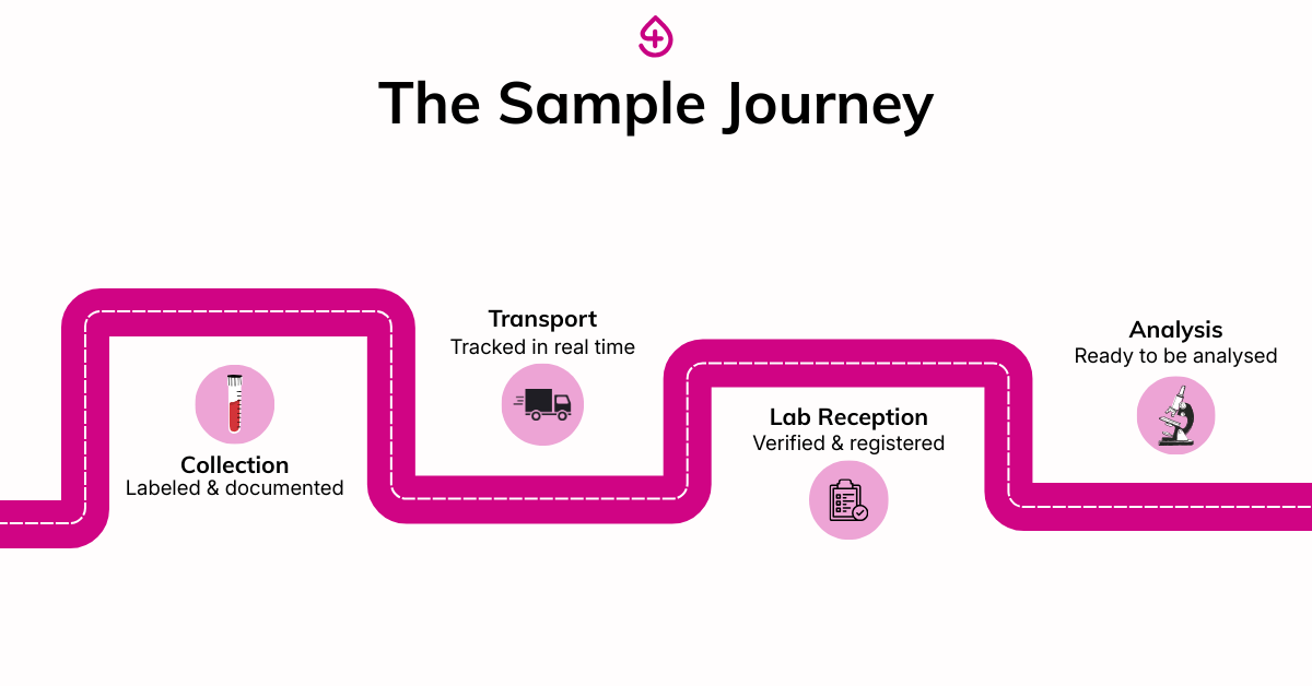 Illustration of a clinical sample's traceable journey and chain of custody