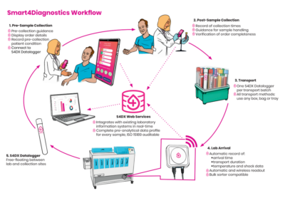 End-to-end laboratory sample tracking workflow covering the entire pre-analytical phase