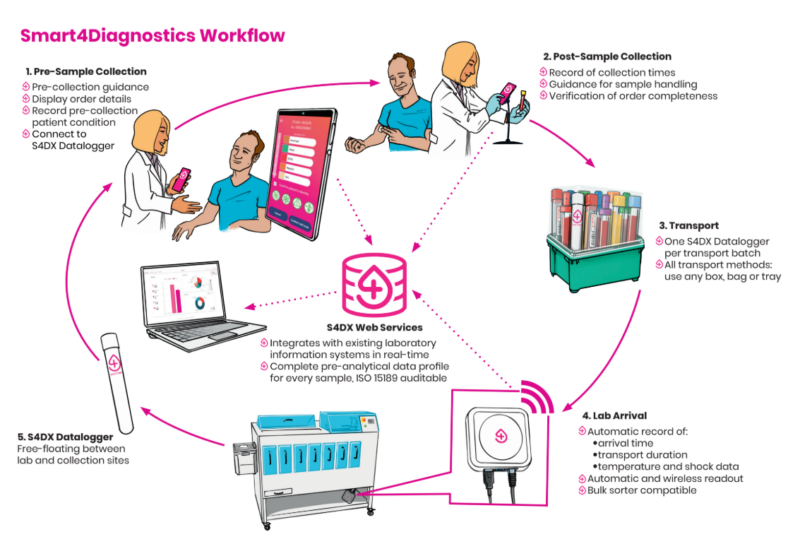 End-to-end laboratory sample tracking workflow covering the entire pre-analytical phase