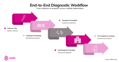 End-to-end diagnostic workflow from collection to laboratory