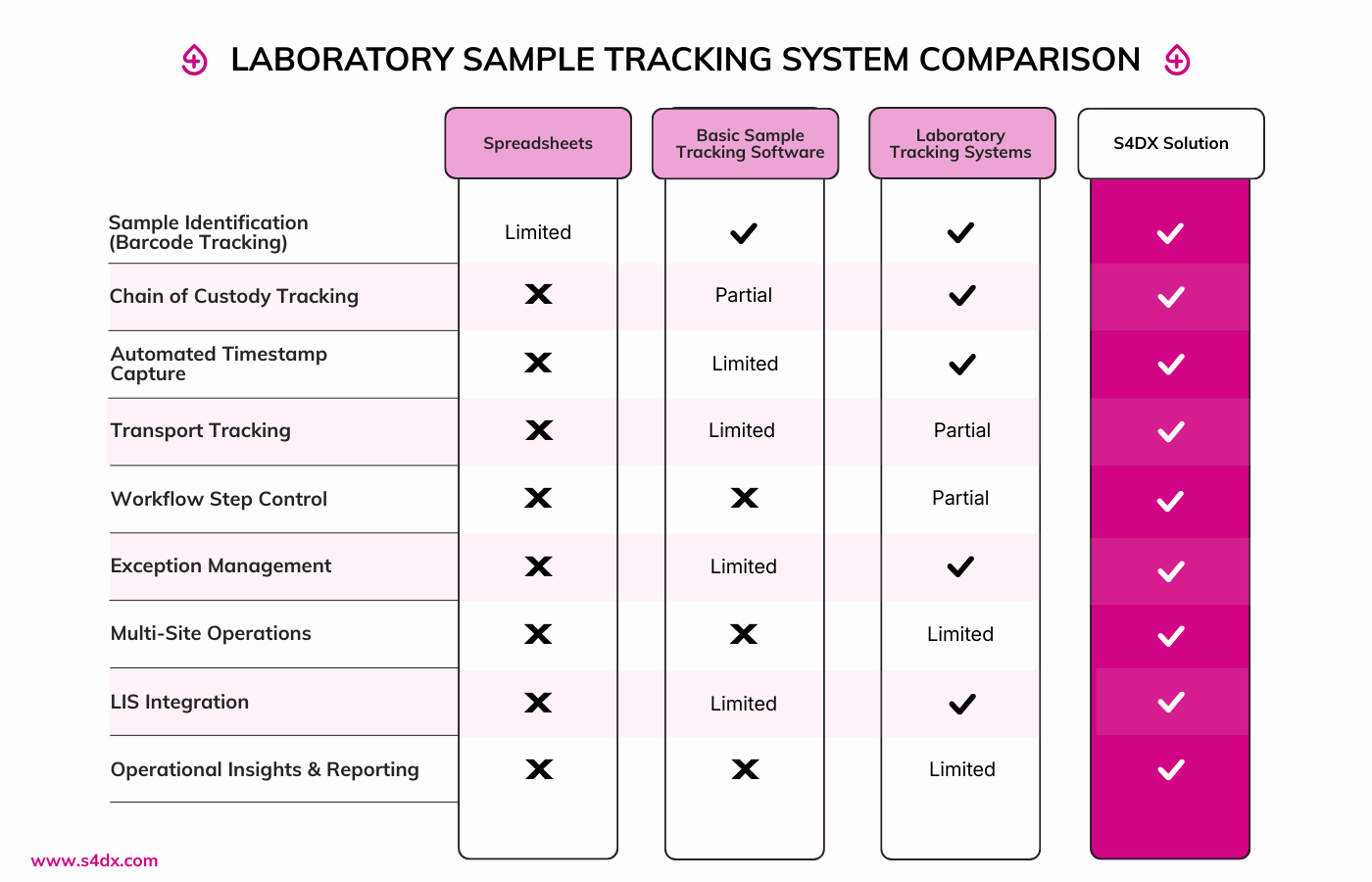 Comparison of laboratory sample tracking solutions including spreadsheets, basic tracking software, laboratory systems and S4DX