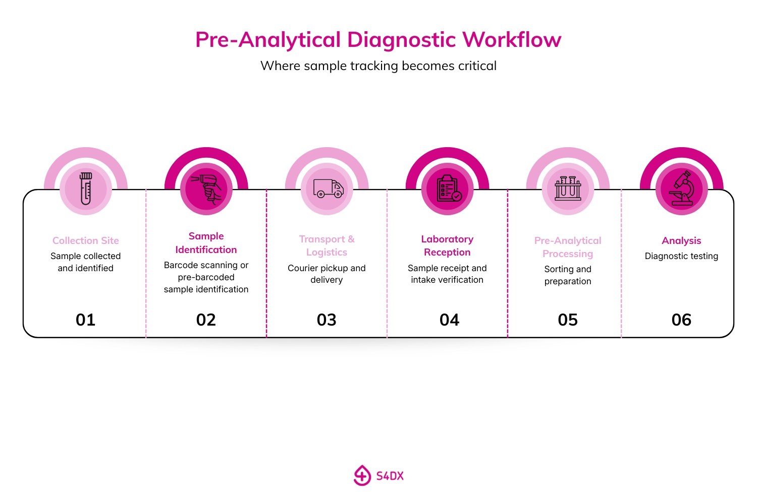 Pre-analytical diagnostic workflow showing where laboratory sample tracking is required