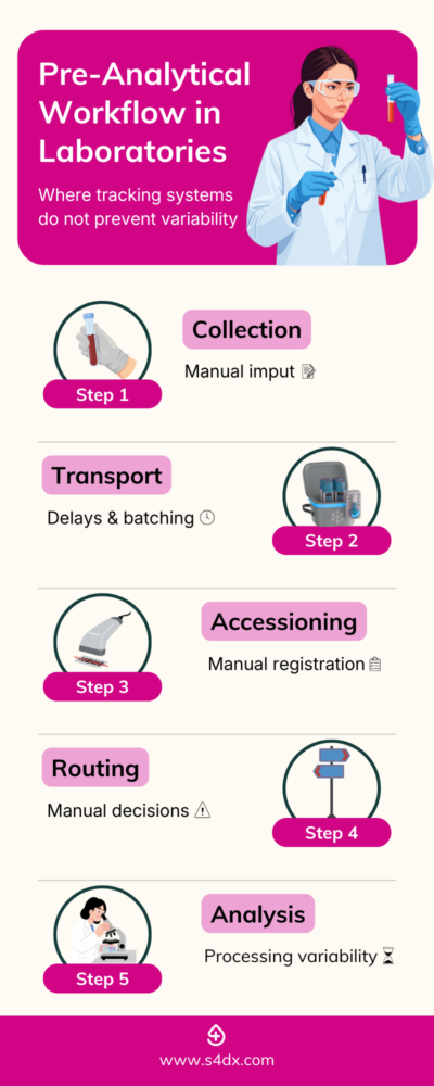 pre analytical workflow in laboratories showing transport delays and process gaps