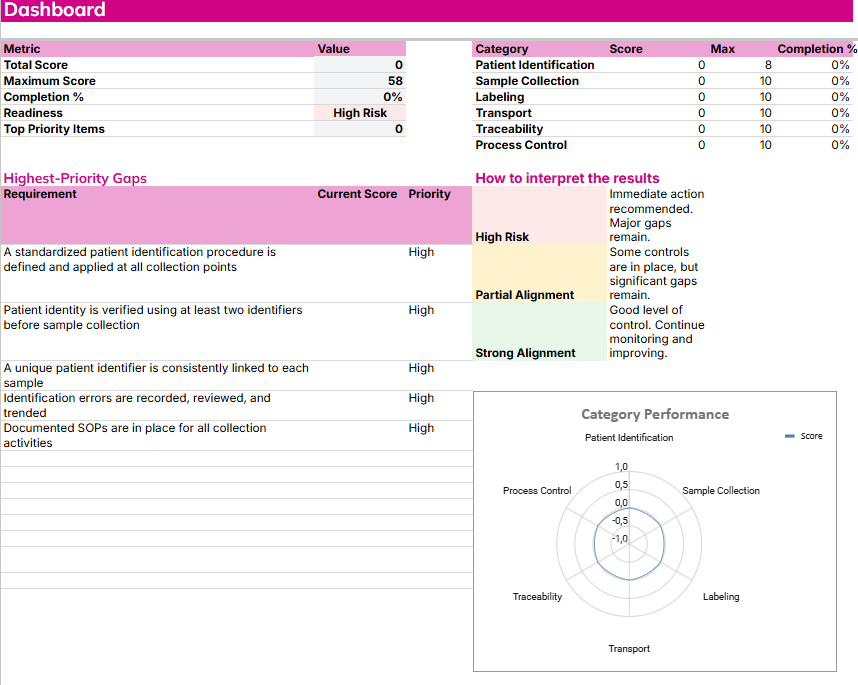 ISO 20658 self assessment tool dashboard for pre analytical workflows