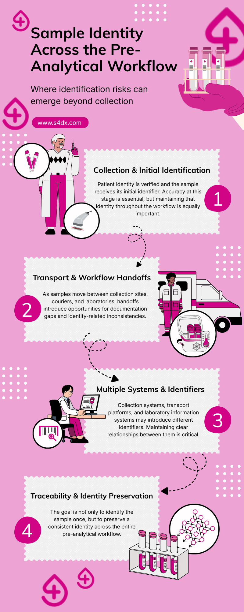 sample identification across the pre analytical laboratory workflow